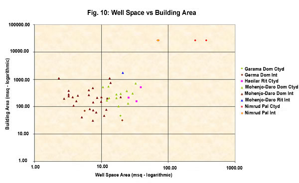 Figure 10: Well space vs building area