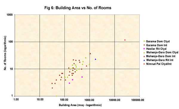 Figure 6: Building area vs no. of rooms