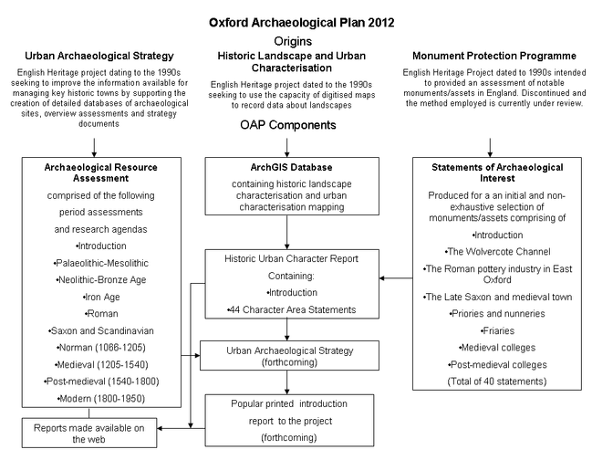 OAP Overview Flow Diagram