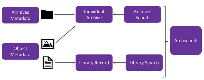 Metadata display and discovery diagram