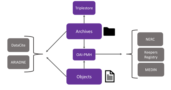 Metadata services diagram